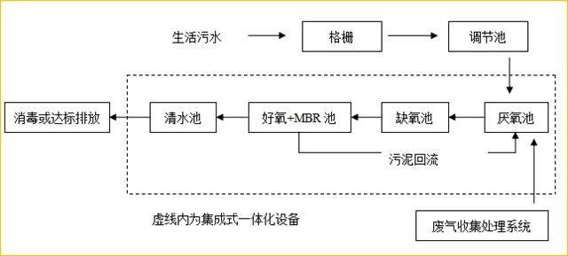 MBR一体化设备在农村生活污水处理中的应用