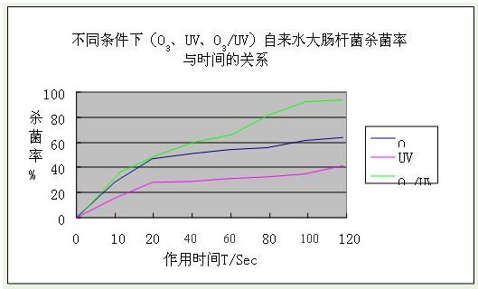 光催化臭氧化技术在泳池消毒中的应用